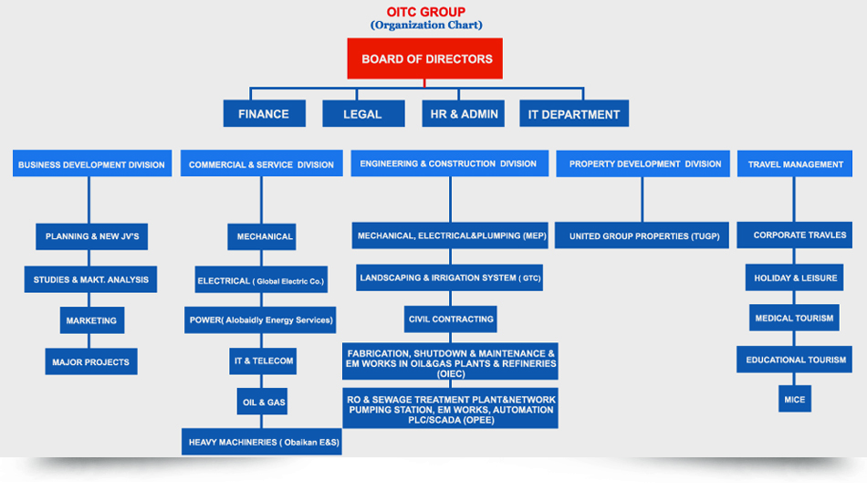 Contractor Organization Chart